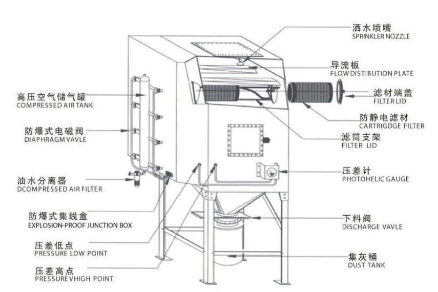 濾筒除塵器結(jié)構(gòu)圖